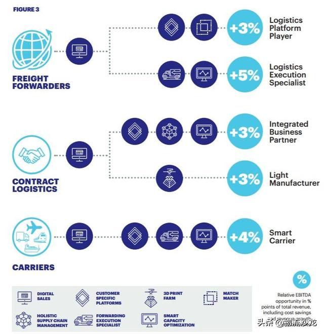 發(fā)令槍已響！數(shù)字化將顛覆物流和貨運