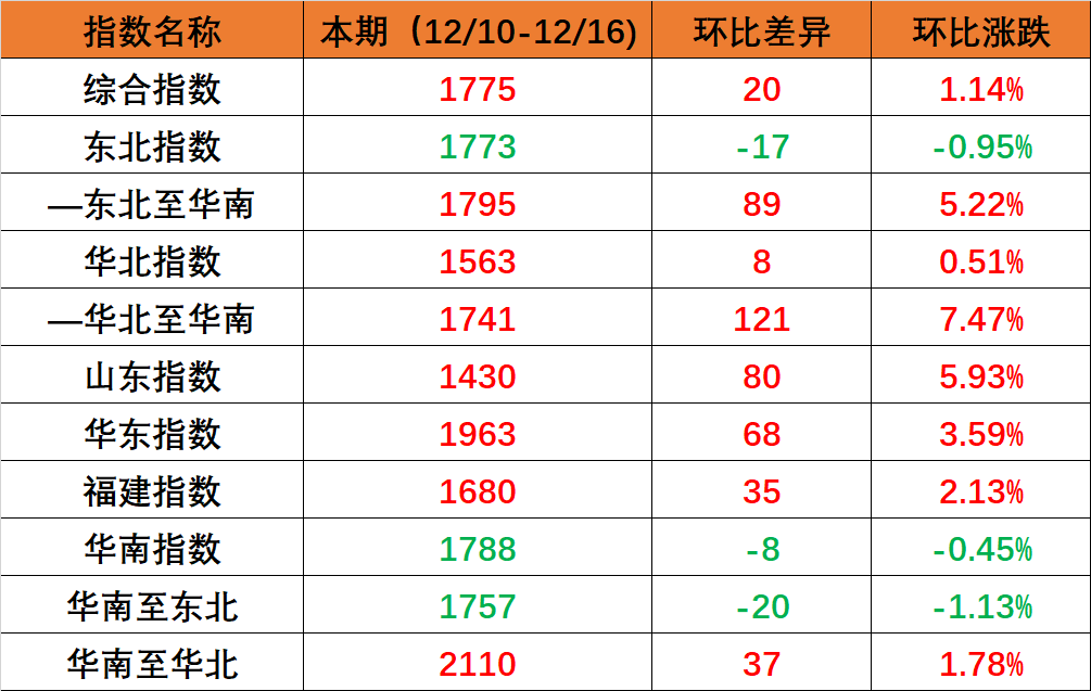 國內海運市場需求保持穩(wěn)定，本期（2022年12月10日至12月16日）內貿集裝箱運價指數(shù)環(huán)比小幅上漲