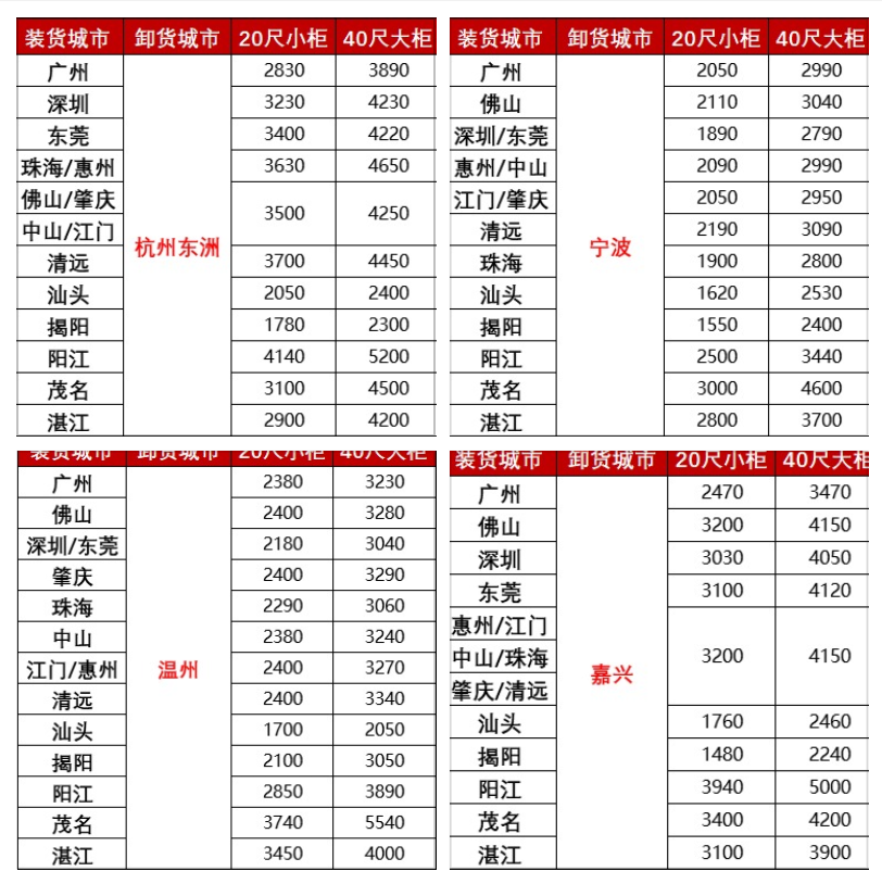 漲價(jià)，2月下旬廣東各城市到浙江寧波、溫州、嘉興海運(yùn)報(bào)價(jià)如下