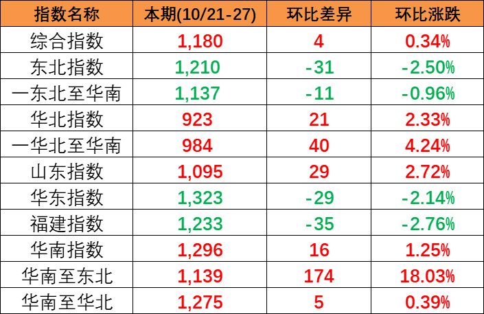 2023-10/21-27中國內貿集裝箱運價指數(shù)三漲三跌報1176點