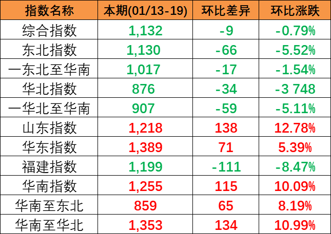 2024年1月13~19日本期中國(guó)內(nèi)貿(mào)集裝箱運(yùn)價(jià)指數(shù)小幅下跌區(qū)域子指數(shù)分化明顯