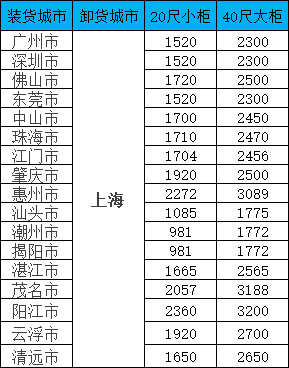 海運(yùn)價格一覽表|9月廣東/廣西等多個城市到上海運(yùn)價格如下