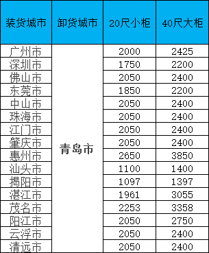 海運價格一覽表|11月青島線·限時特惠！閩粵桂三地攬貨，柜量有限！