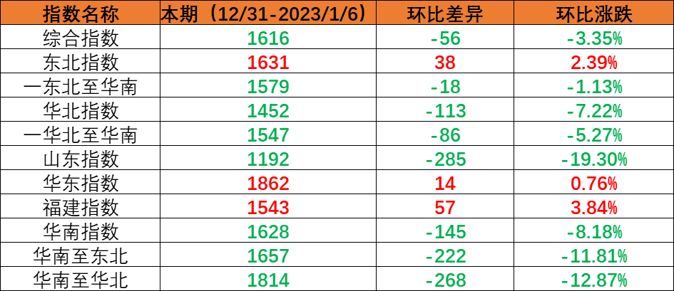 內(nèi)貿(mào)集裝箱運輸市場需求小幅回落,本期(2022年12月31日至2023年1月6日)中國內(nèi)貿(mào)集裝箱運價指數(shù)環(huán)比下跌