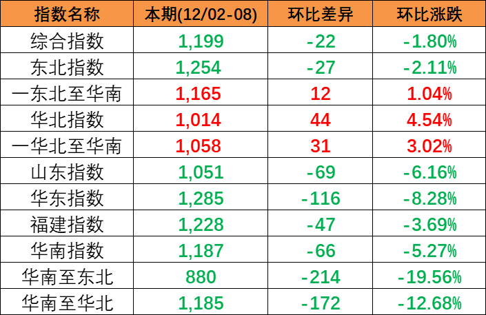 2023年12月2~8日本期中國內(nèi)貿(mào)集裝箱運價指數(shù)小幅下跌報1199點